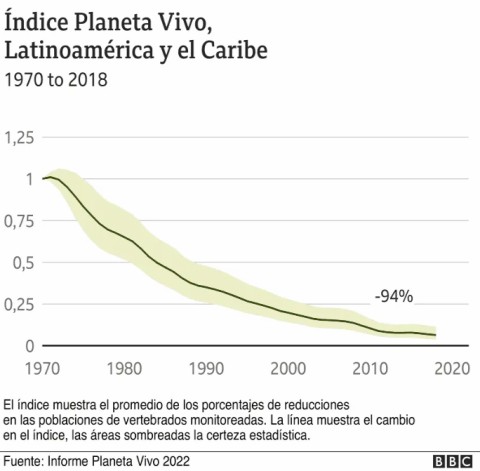 ndice Planeta Vivo de Latinoamrica y el Caribe.