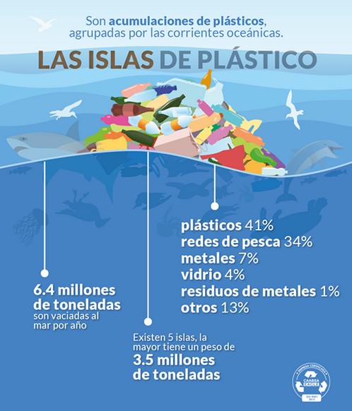 Las islas de plástico.