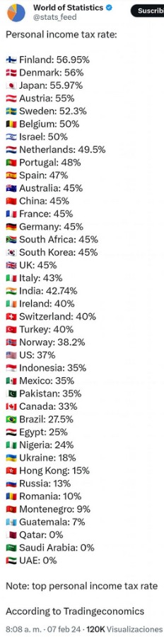 Tasas máximas de ISR en distintos países.