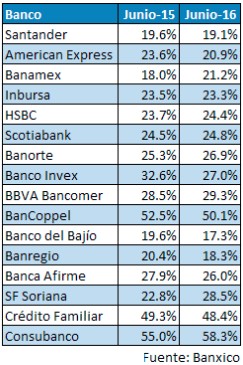 Comparativo de junio de 2015 y 2016.