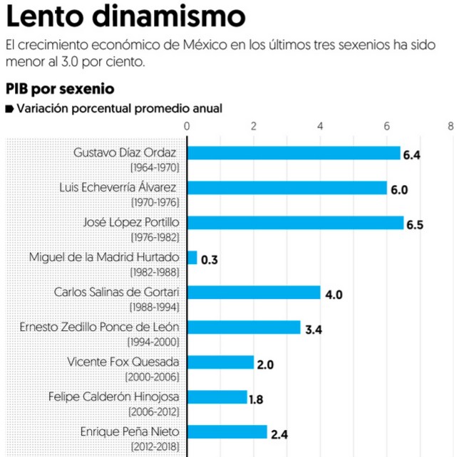 Lento dinamismo.