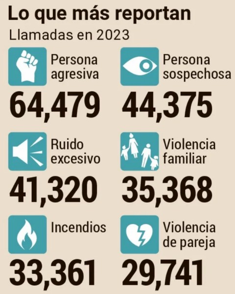 Lo que ms reportan en 2023.