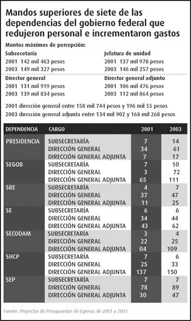 Mandos superiores de 7 dependencias federales.