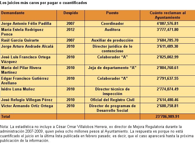 Juicios más caros por pagar o cuantificados.