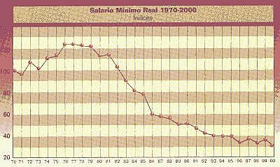 Grfica del Salario Mnimo Real