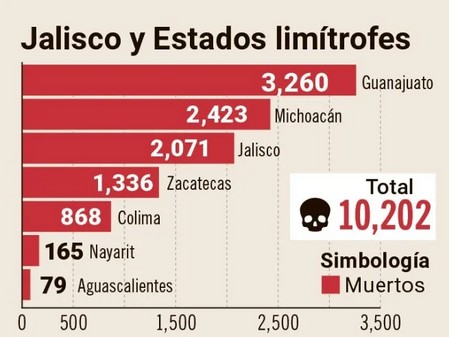Muertos en Jalisco y estados limítrofes.
