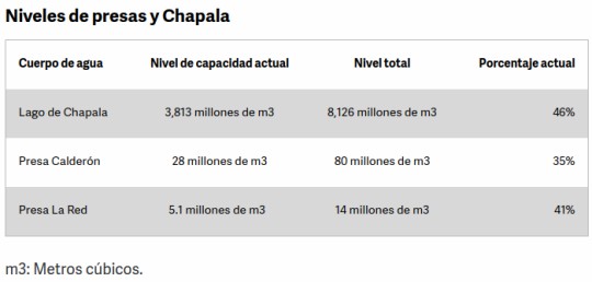 Niveles de presas y Chapala.