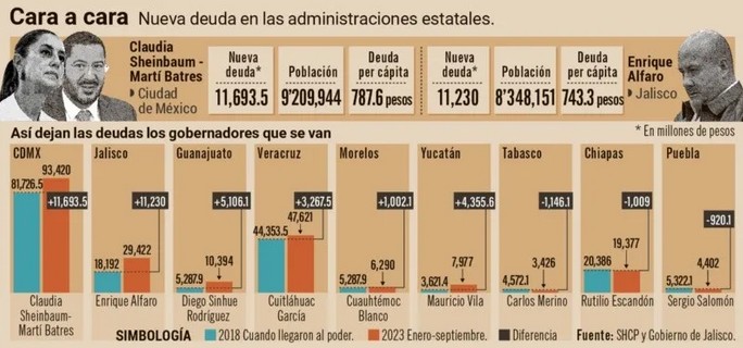 Nueva deuda en las administraciones estatales.