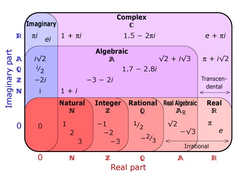 Diagrama de los conjuntos numricos.