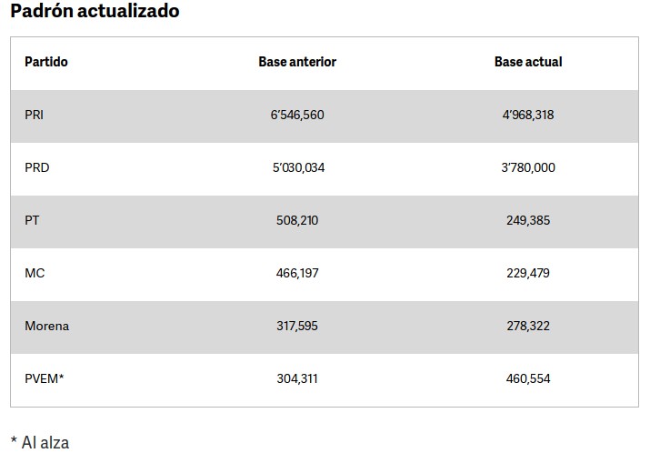 Padrón actualizado.