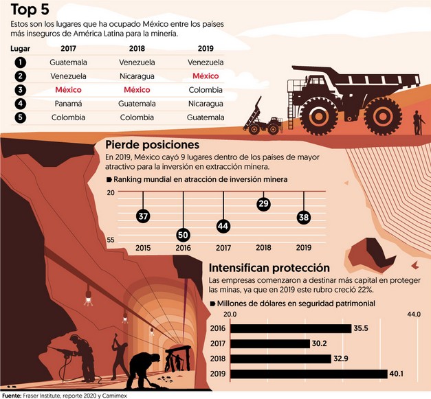 Países más inseguros de América Latina para la minería.