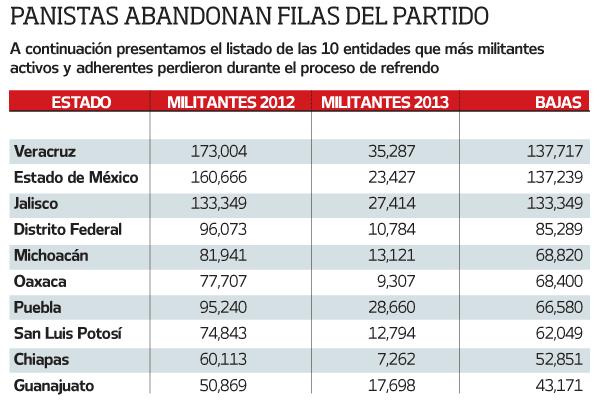 Panistas abandonan el barco.