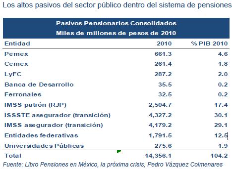 Altos pasivos del sector público.