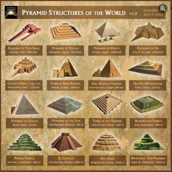 Estructuras piramidales del mundo.