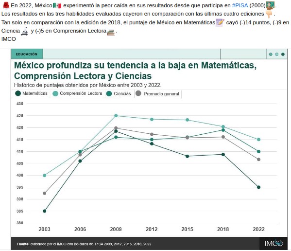 Profundiza su tendencia a la baja.