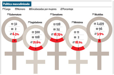 Poltica masculinizada.