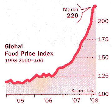 Precios munduiales de los alimentos.