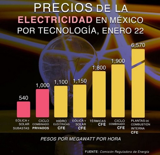 Precios de la electricidad.