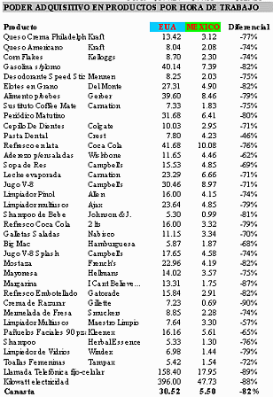 Tabla comparativa del poder adquisitivo