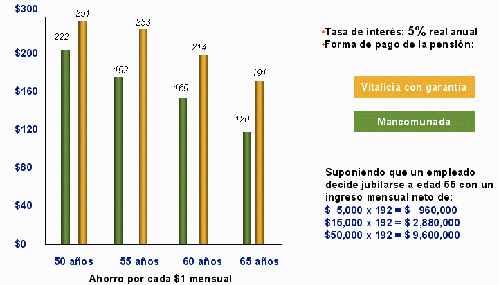 Ahorro por cada peso mensual