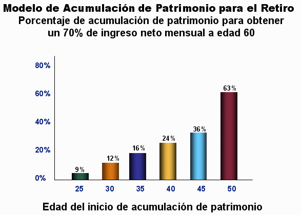 Acumulacin de patrimonio para el retiro