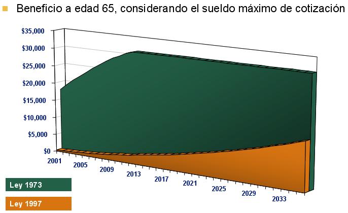 Comparativo de beneficios de acuerdo a las dos leyes