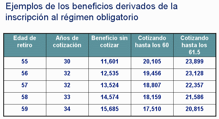 Beneficios derivados de la inscripcin al rgimen obligatorio