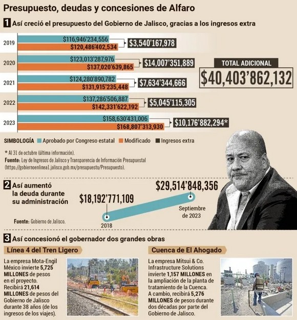 Presupuesto, deudas y concesiones de Alfaro.
