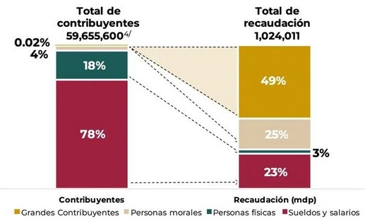 Contribuyentes y recaudación.