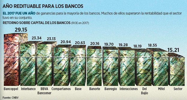 2017 año redituable para los bancos.