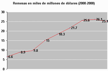 Remesas de trabajadores mexicanos en el extranjero.