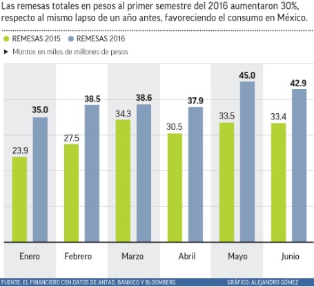 Remesas totales en pesos.