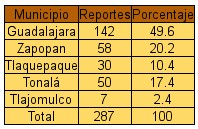 Robos en escuelas de la zona metropolitana de Guadalajara durante lo que va del 2016.