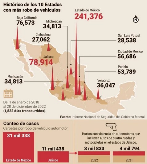 10 estados con más robo de vehículos.