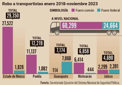 Robo a transportistas 2018-2023.