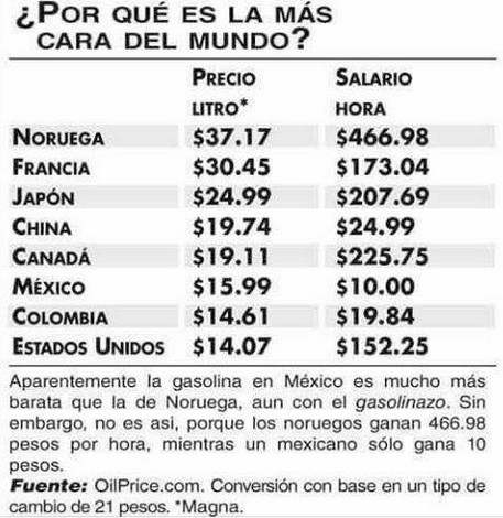 Comparación de precios de gasolina vs. salario.