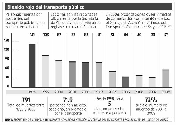 El saldo rojo del transporte pblico.