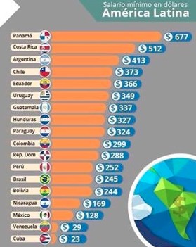Salario mínimo en dólares en América Latina.