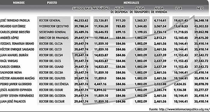 Sueldos de directivos de la Universidad de Guadalajara