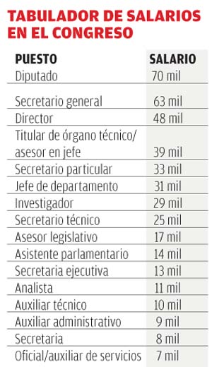 Tabulador de salarios del Congreso de Jalisco.
