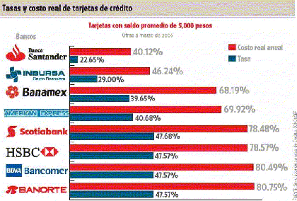 tarjeta de credito con menos intereses mexico