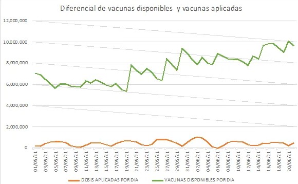 Diferencial de vacunas disponibles y vacunas aplicadas.